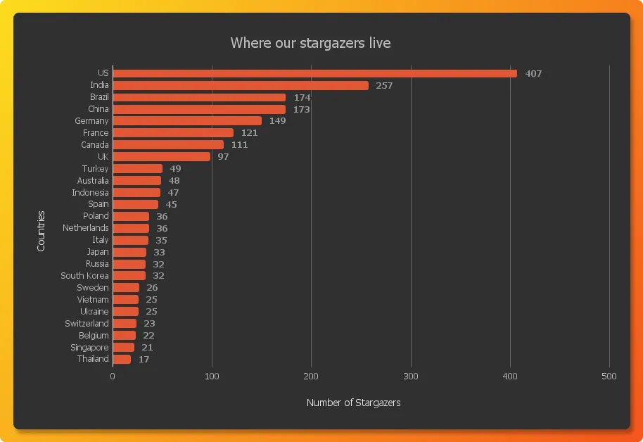 Chart showing countries where SigNoz stargazers are from