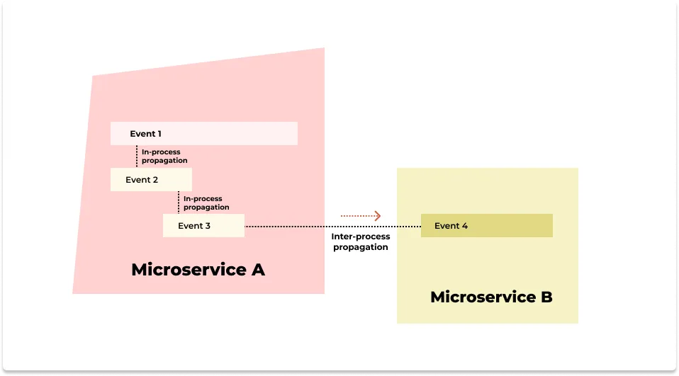 Types of context propagation: In-process and Inter-process context propagation