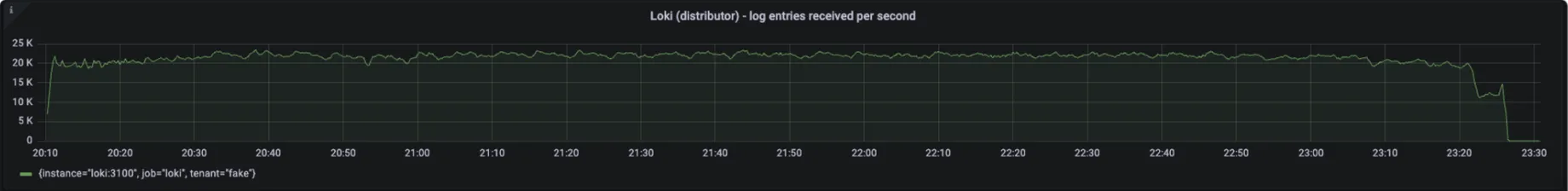 Loki insertion speed(count/sec)