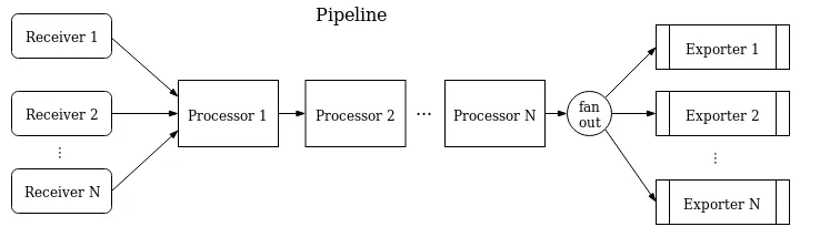 OpenTelemetry Collector Pipeline