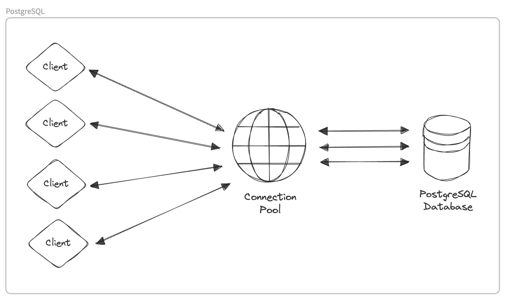 Connection Pooling in PostgreSQL