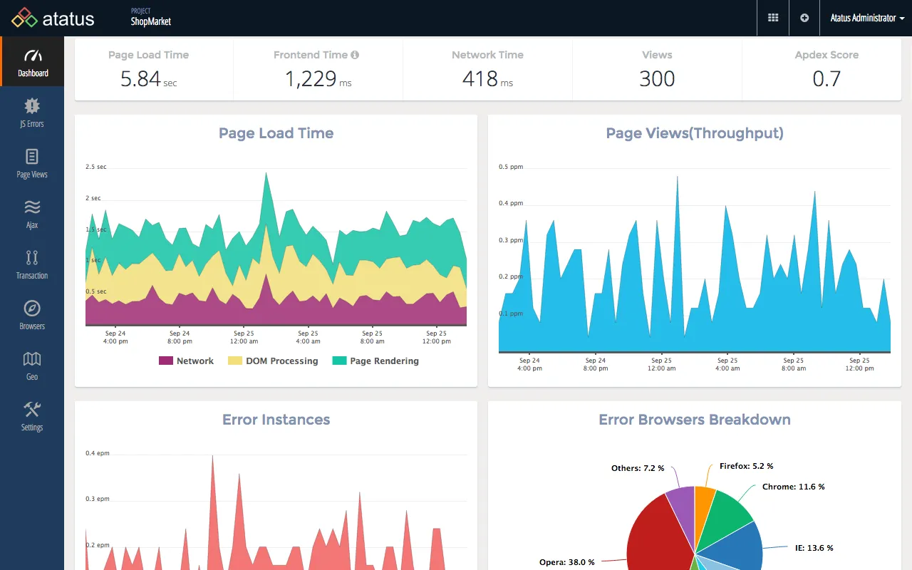 Atatus Dashboard (Source: Atatus)