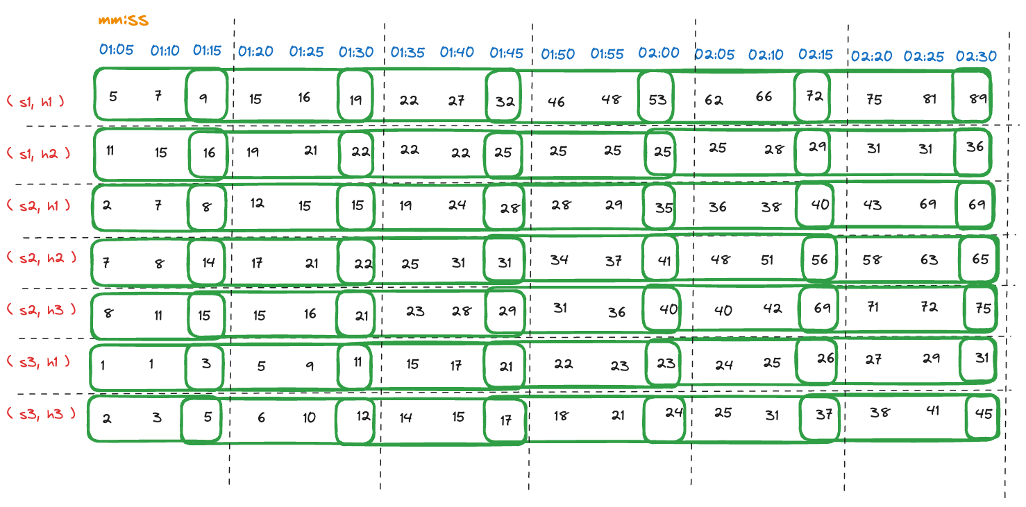 Aggregated request count measurements within series