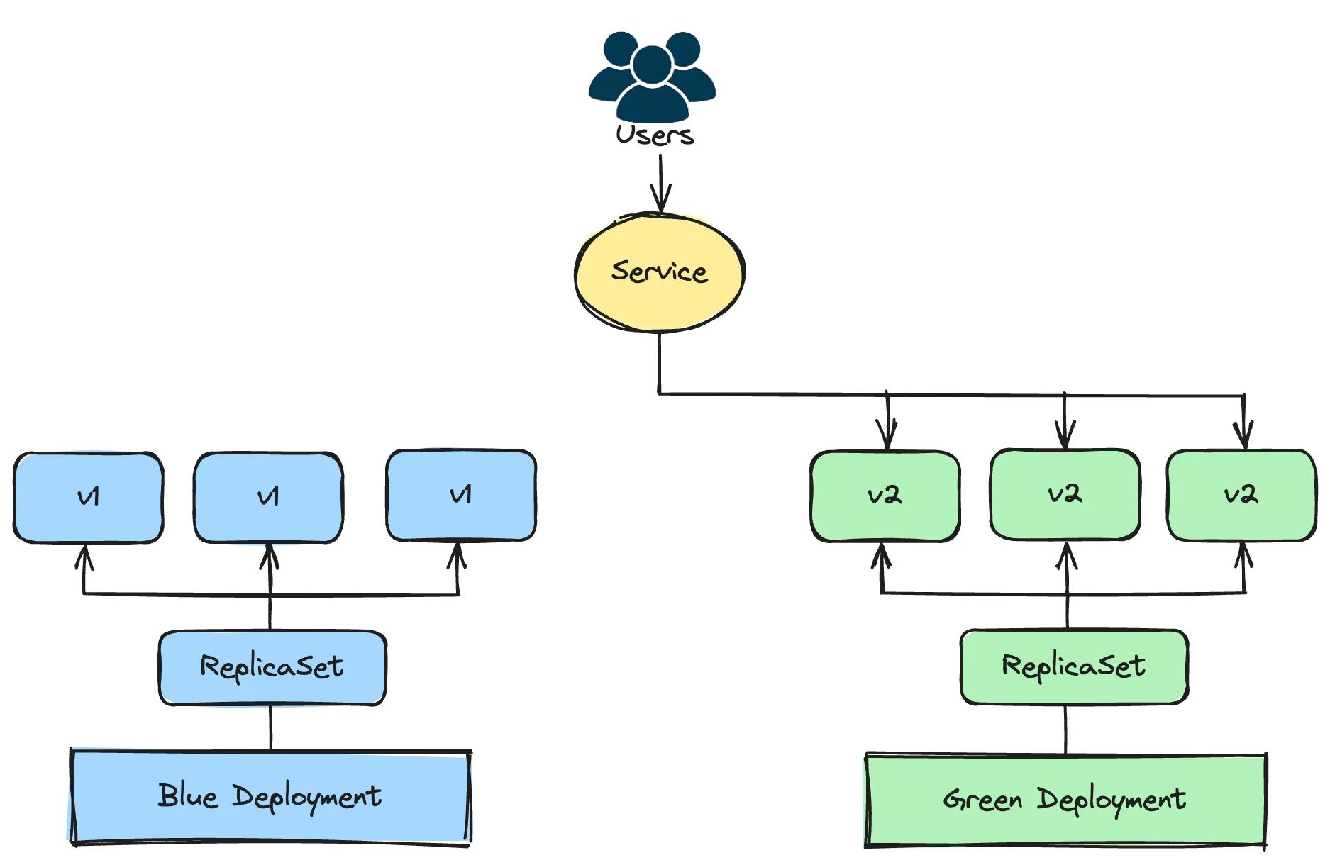 Blue/Green deployment strategy