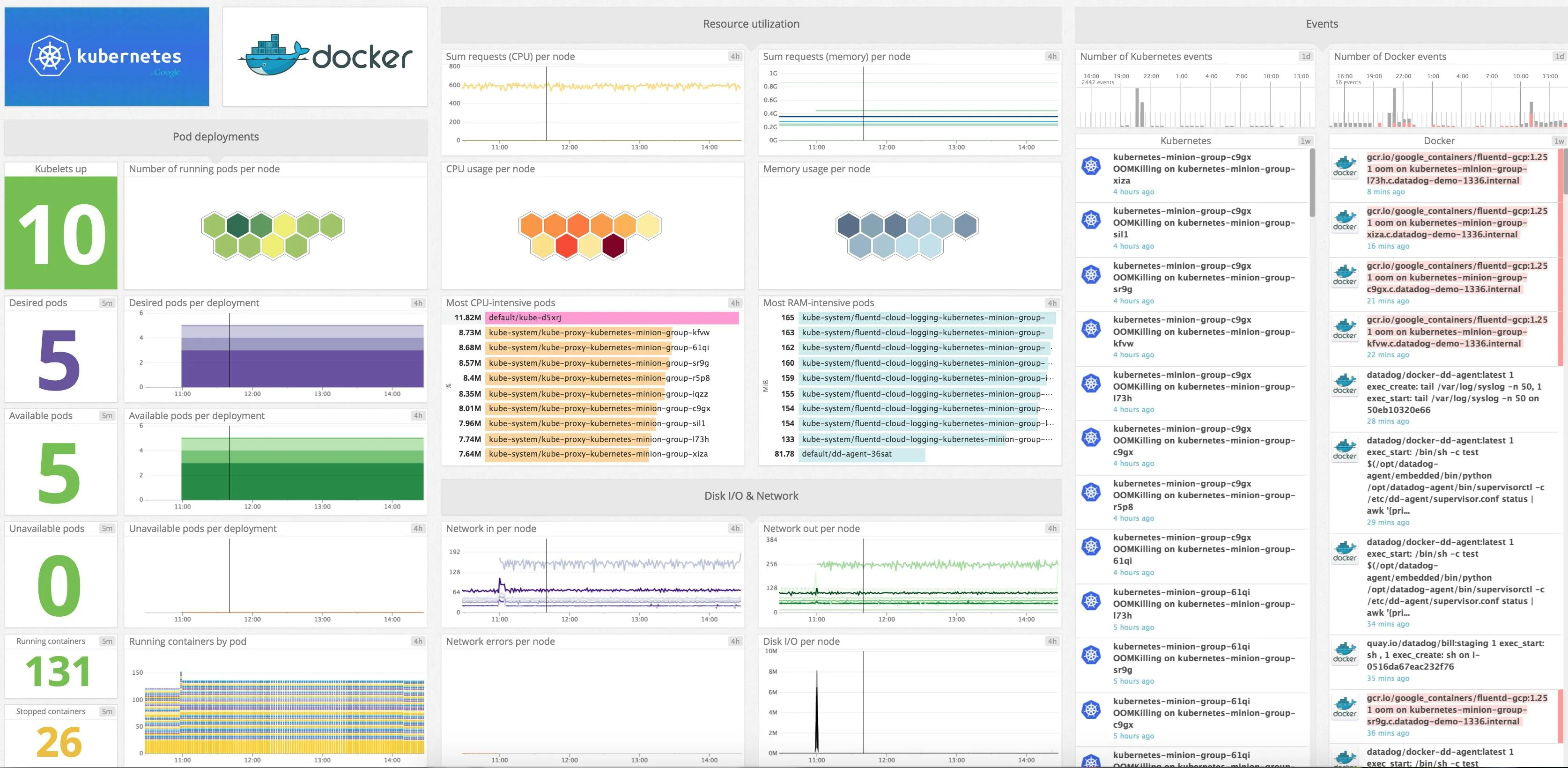 DataDog DashBoard